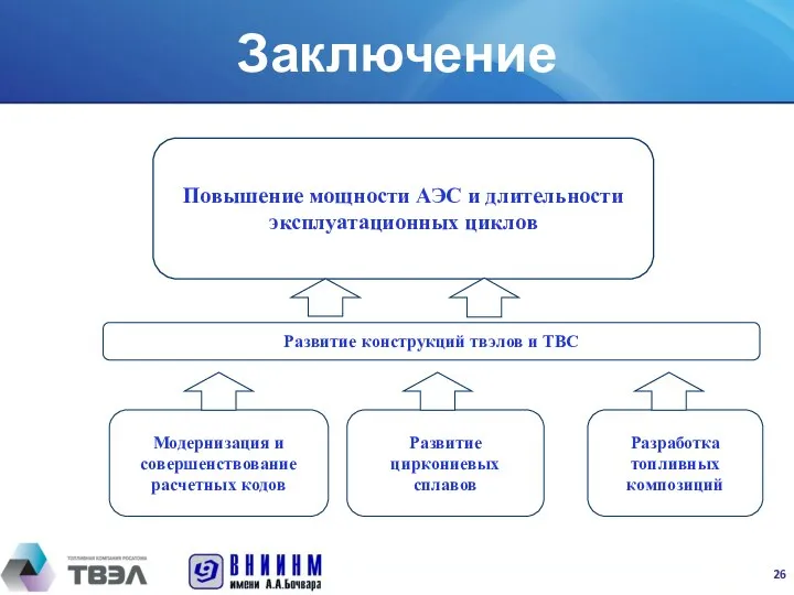 Заключение Повышение мощности АЭС и длительности эксплуатационных циклов Развитие конструкций твэлов