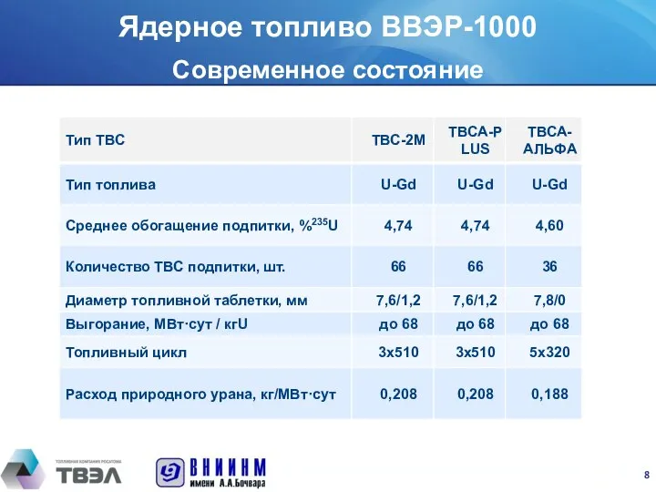 Современное состояние Ядерное топливо ВВЭР-1000