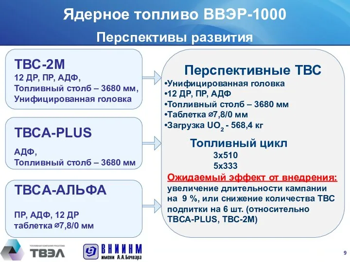 Ядерное топливо ВВЭР-1000 ТВС-2М 12 ДР, ПР, АДФ, Топливный столб –