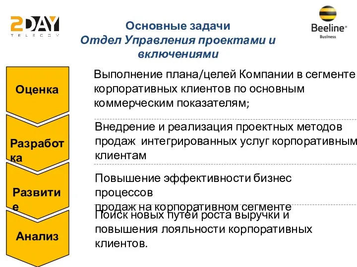 Основные задачи Отдел Управления проектами и включениями Выполнение плана/целей Компании в