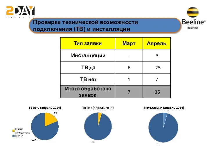 Проверка технической возможности подключения (ТВ) и инсталляции