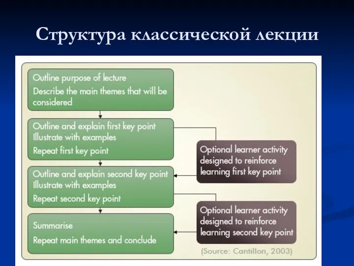 Структура классической лекции