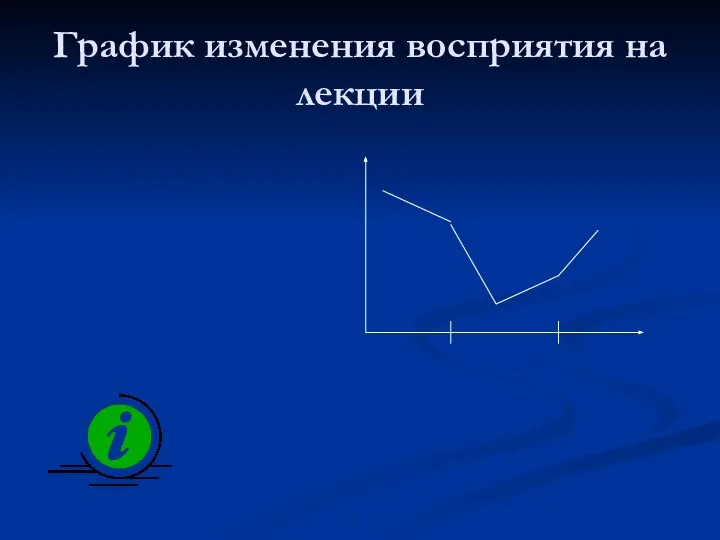 График изменения восприятия на лекции