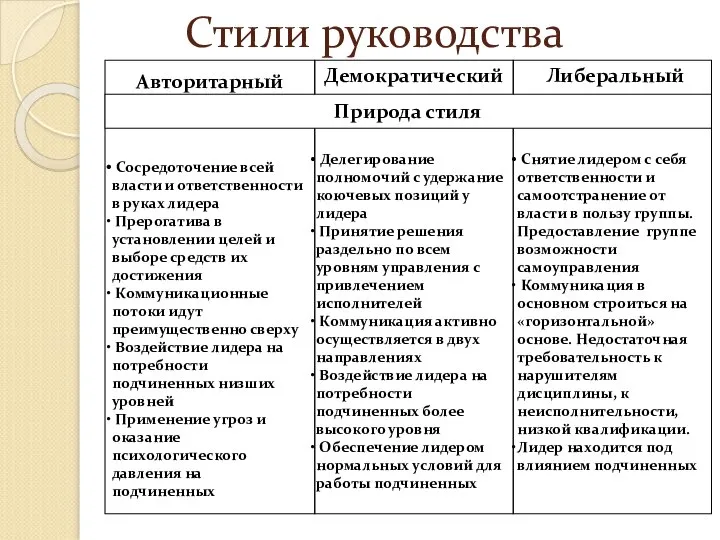 Стили руководства Авторитарный Сосредоточение всей власти и ответственности в руках лидера