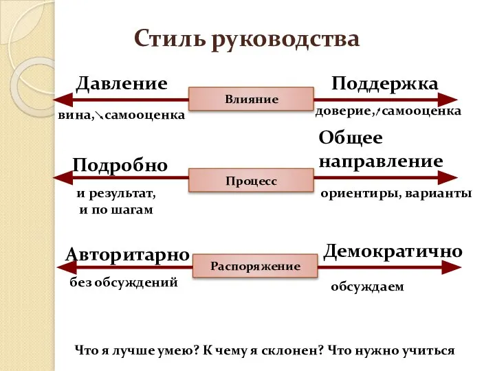 Влияние Стиль руководства Процесс Распоряжение Поддержка Общее направление Демократично обсуждаем ориентиры,