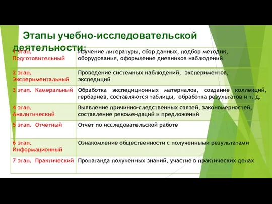 Этапы учебно-исследовательской деятельности: