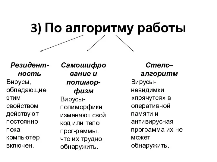 3) По алгоритму работы