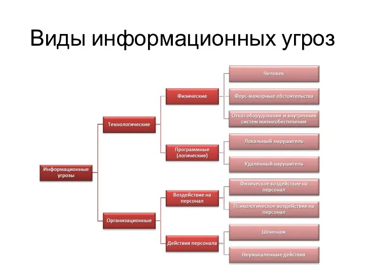 Виды информационных угроз