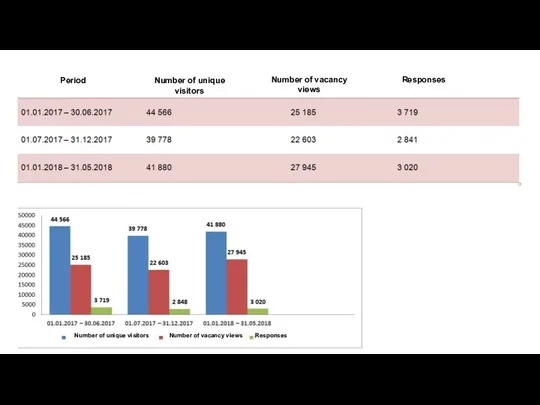 Period Number of unique visitors Number of vacancy views Responses Number