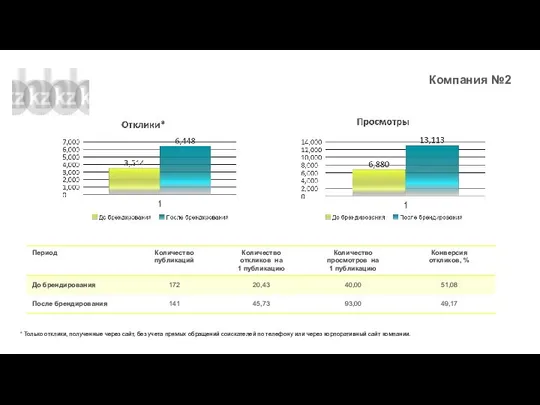 * Только отклики, полученные через сайт, без учета прямых обращений соискателей