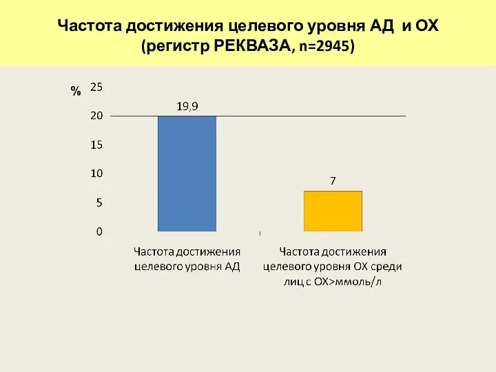 Частота достижения целевого уровня АД и ОХ (регистр РЕКВАЗА, n=2945) %