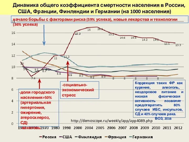 Общий коэффициент смертности (на 1000 населения) http://demoscope.ru/weekly/app/app4089.php Динамика общего коэффициента смертности