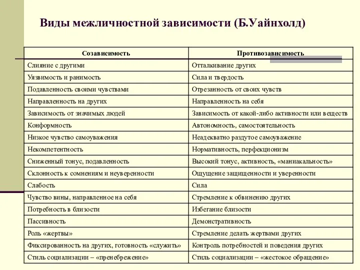 Виды межличностной зависимости (Б.Уайнхолд)