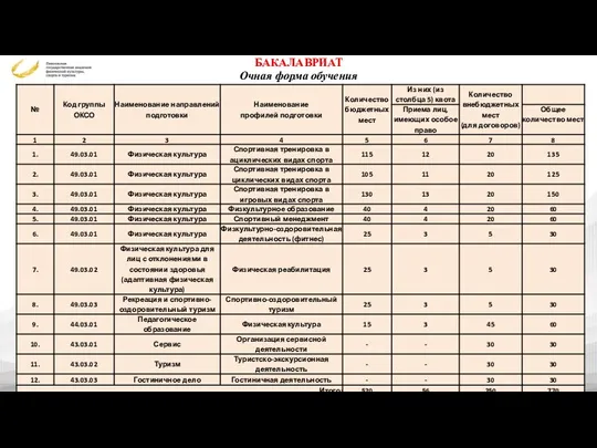 БАКАЛАВРИАТ Очная форма обучения