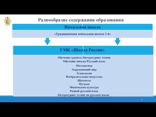 Разнообразие содержания образования 2 Начальная школа УМК «Школа России» Родной русский