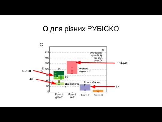 Ω для різних РУБІСКО