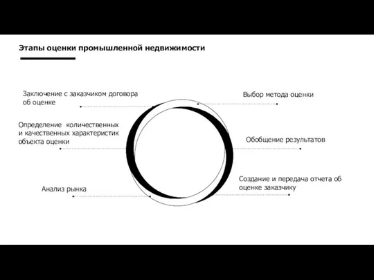 Этапы оценки промышленной недвижимости Заключение с заказчиком договора об оценке Определение