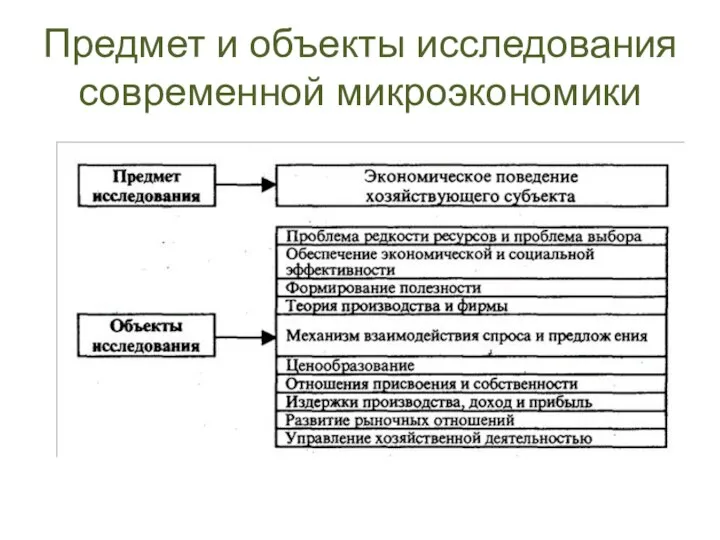 Предмет и объекты исследования современной микроэкономики