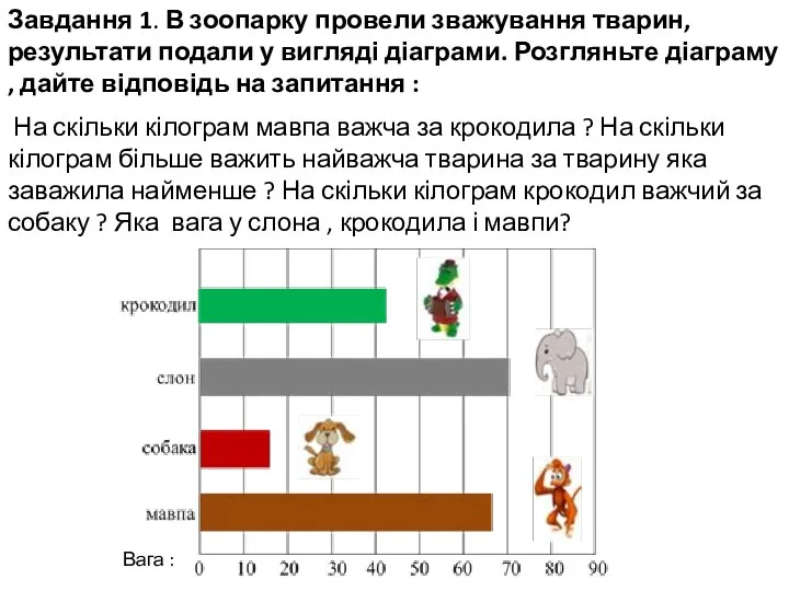 Завдання 1. В зоопарку провели зважування тварин,результати подали у вигляді діаграми.