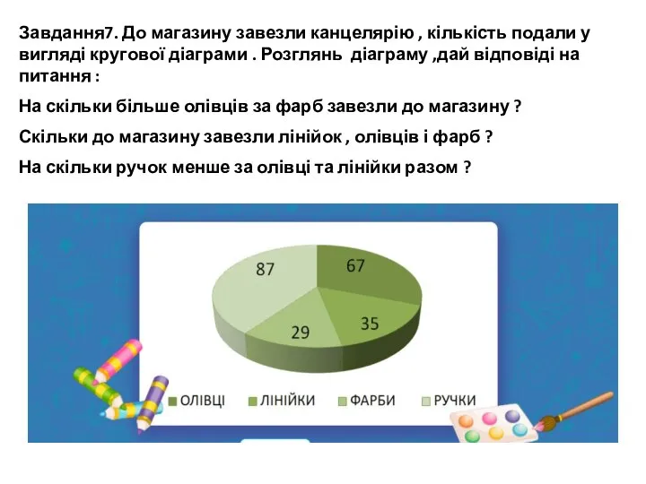 Завдання7. До магазину завезли канцелярію , кількість подали у вигляді кругової