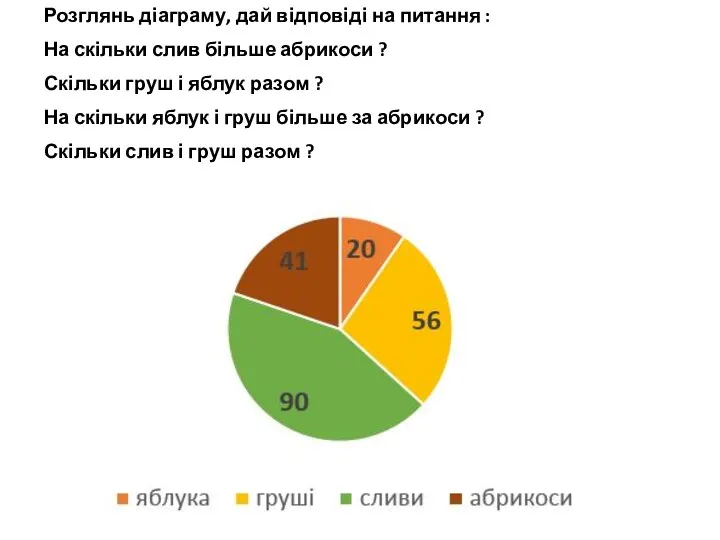 Розглянь діаграму, дай відповіді на питання : На скільки слив більше