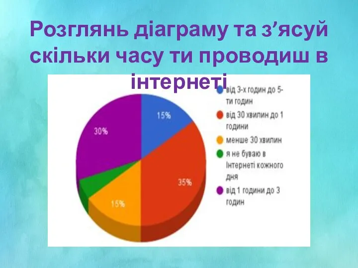 Розглянь діаграму та з’ясуй скільки часу ти проводиш в інтернеті