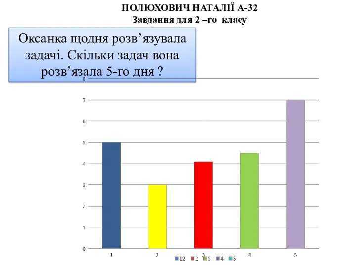 ПОЛЮХОВИЧ НАТАЛІЇ А-32 Завдання для 2 –го класу Оксанка щодня розв’язувала