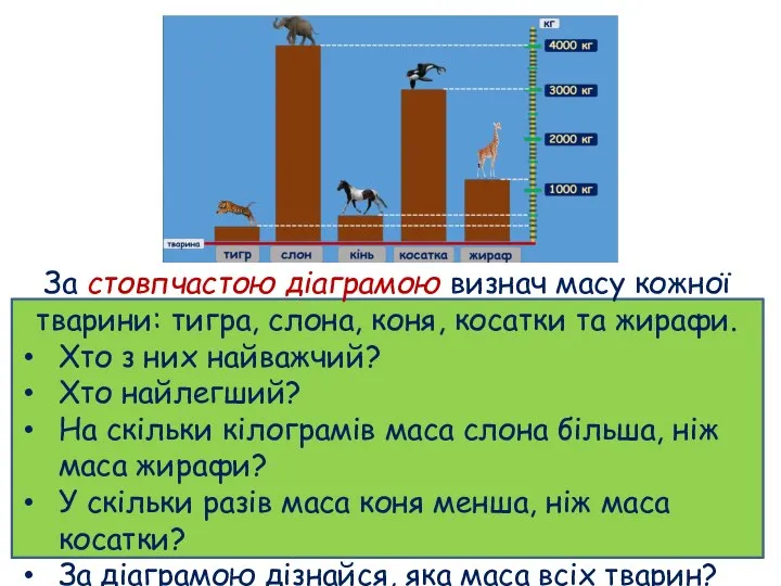 За стовпчастою діаграмою визнач масу кожної тварини: тигра, слона, коня, косатки