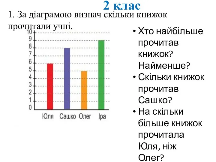 1. За діаграмою визнач скільки книжок прочитали учні. Хто найбільше прочитав