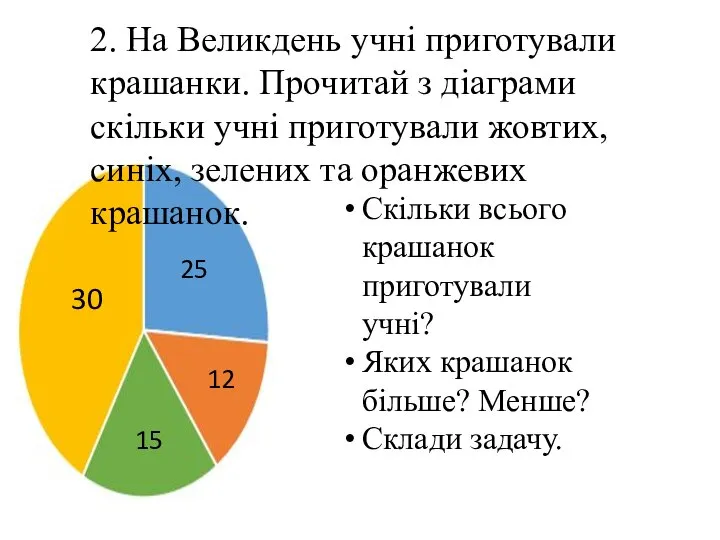 2. На Великдень учні приготували крашанки. Прочитай з діаграми скільки учні