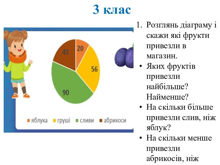 3 клас Розглянь діаграму і скажи які фрукти привезли в магазин.