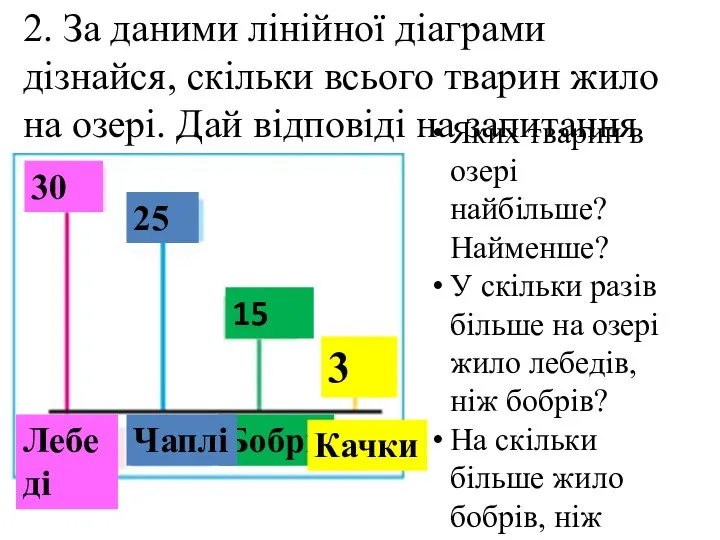 2. За даними лінійної діаграми дізнайся, скільки всього тварин жило на