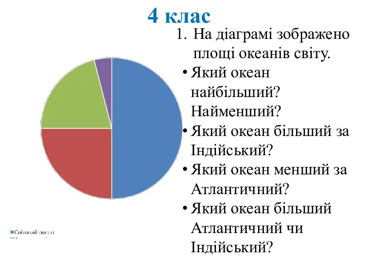 4 клас На діаграмі зображено площі океанів світу. Який океан найбільший?