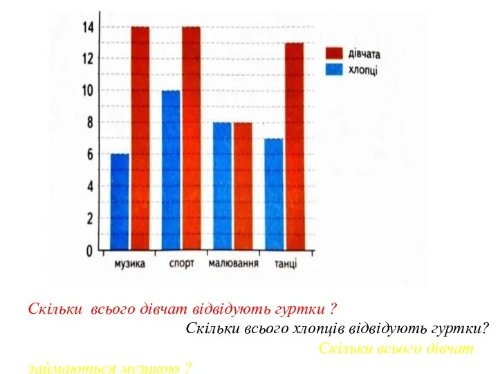 Скільки всього дівчат відвідують гуртки ? Скільки всього хлопців відвідують гуртки?