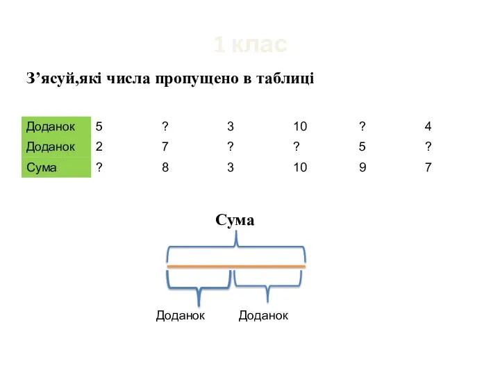 1 клас З’ясуй,які числа пропущено в таблиці Сума Доданок Доданок