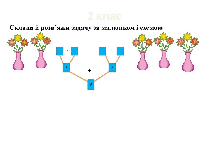 2 клас Склади й розв’яжи задачу за малюнком і схемою ? ? ? ∙ ∙ +