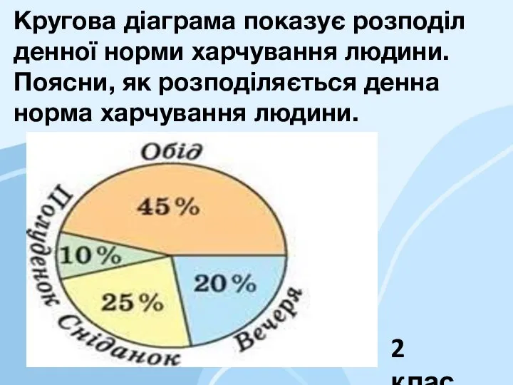 Кругова діаграма показує розподіл денної норми харчування людини. Поясни, як розподіляється