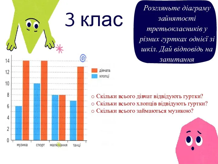 3 клас Скільки всього дівчат відвідують гуртки? Скільки всього хлопців відвідують гуртки? Скільки всього займаються музикою?