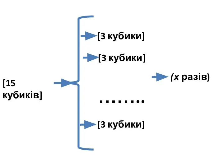 [15 кубиків] [3 кубики] [3 кубики] [3 кубики] (х разів) ……..