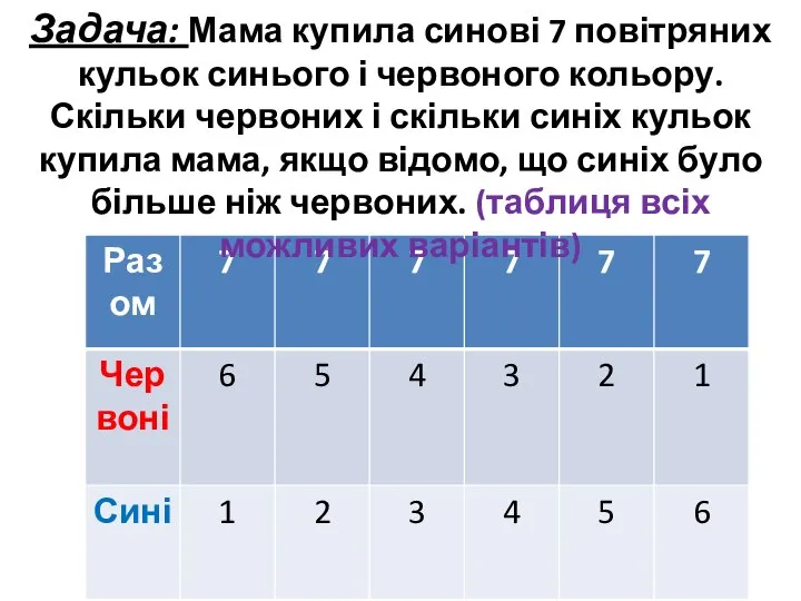 Задача: Мама купила синові 7 повітряних кульок синього і червоного кольору.