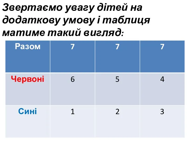 Звертаємо увагу дітей на додаткову умову і таблиця матиме такий вигляд: