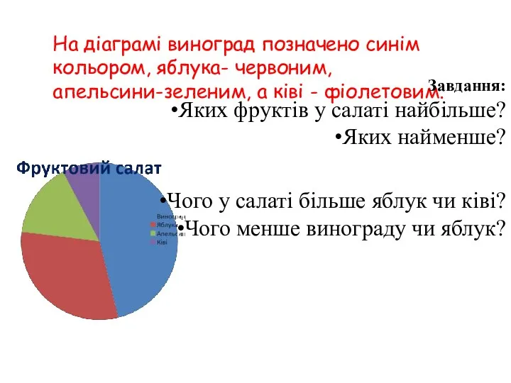 На діаграмі виноград позначено синім кольором, яблука- червоним, апельсини-зеленим, а ківі