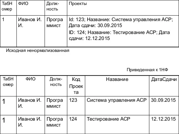 Исходная ненормализованная Приведенная к 1НФ