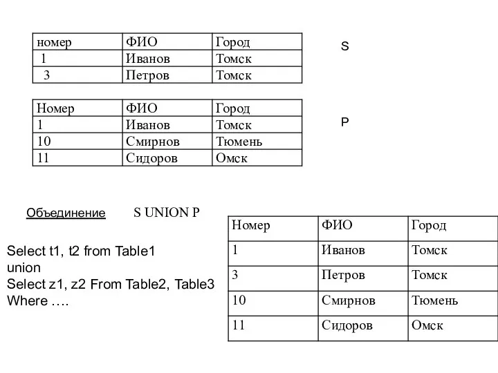 Объединение S P S UNION P Select t1, t2 from Table1