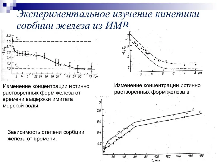 Экспериментальное изучение кинетики сорбции железа из ИМВ Изменение концентрации истинно растворенных