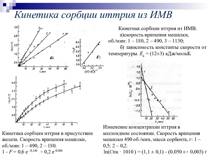 Кинетика сорбции иттрия из ИМВ Кинетика сорбции иттрия из ИМВ. а)скорость