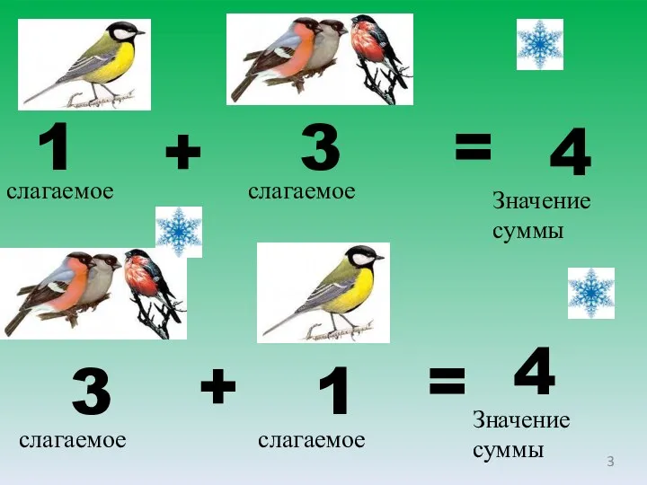 1 + 3 = 4 слагаемое слагаемое Значение суммы 3 +