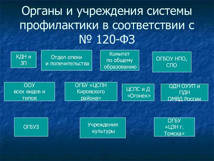 Органы и учреждения системы профилактики в соответствии с № 120-ФЗ КДН