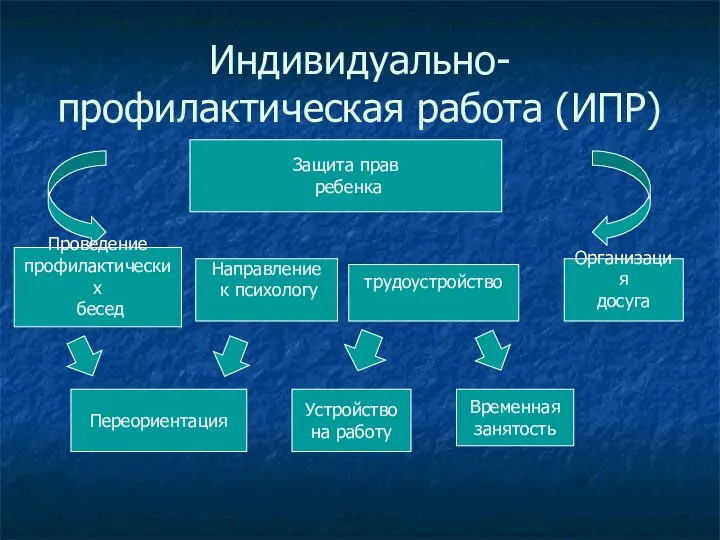 Индивидуально-профилактическая работа (ИПР) Проведение профилактических бесед Направление к психологу Переориентация трудоустройство