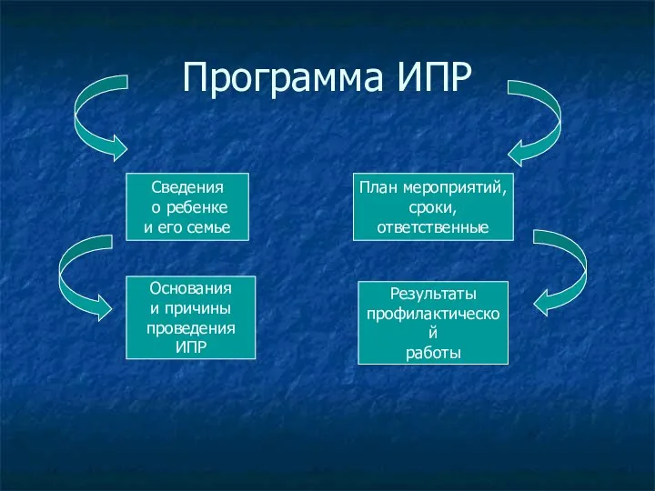 Программа ИПР Сведения о ребенке и его семье Основания и причины